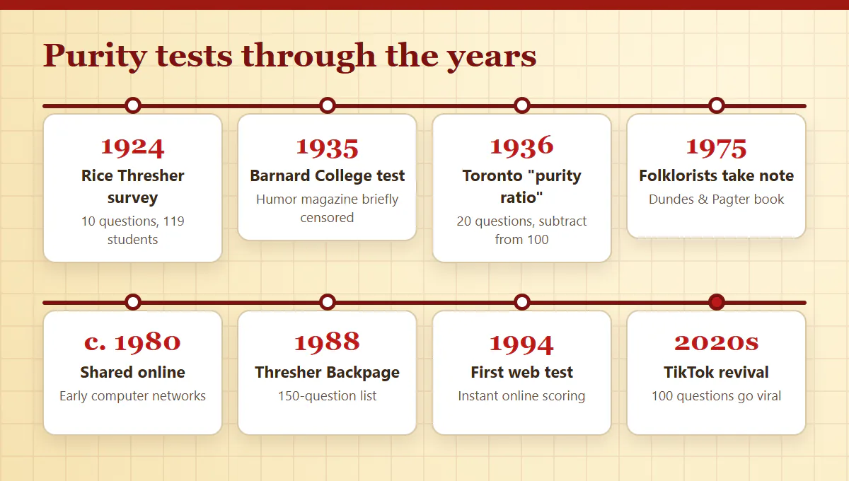Timeline of the Rice Purity Test from the 1924 Rice Thresher survey to the 1930s campus tests, the 1988 Backpage list, the first web test in 1994 and TikTok
