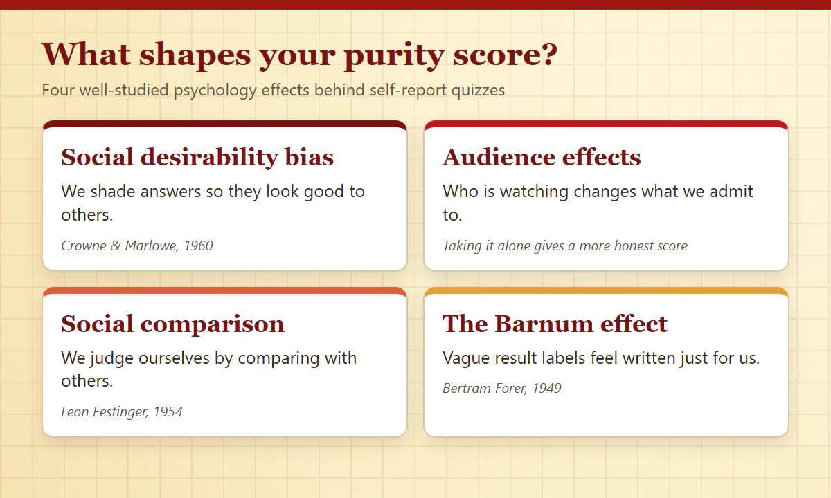 Four psychological effects that shape a Rice Purity score: social desirability bias, audience effects, social comparison and the Barnum effect
