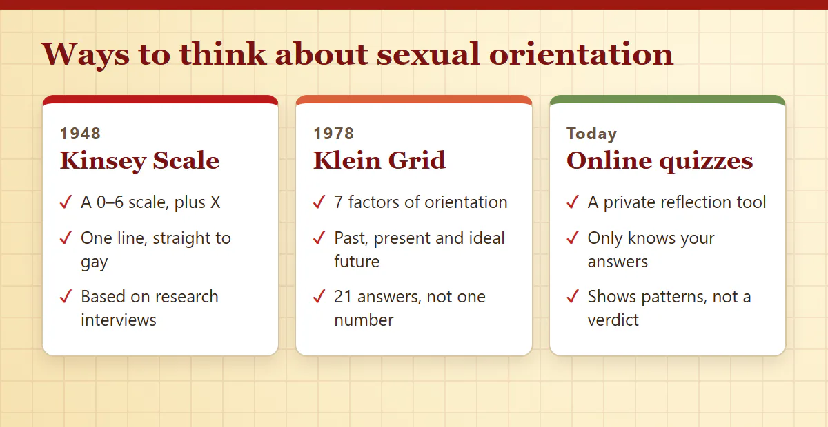 Comparison of the Kinsey Scale from 1948, the Klein Sexual Orientation Grid from 1978 and modern self-reflection quizzes
